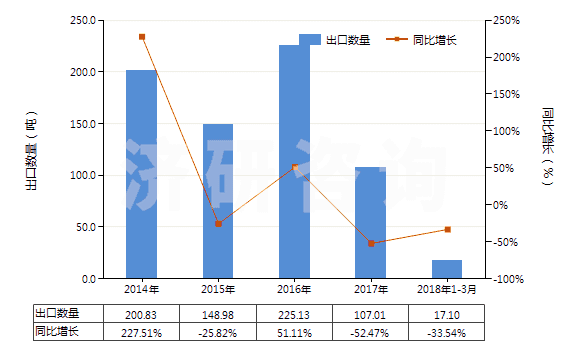 2014-2018年3月中國磷酸鐵鋰(HS28429040)出口量及增速統(tǒng)計